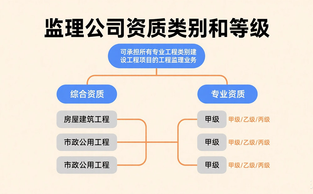 深度解析监理公司资质类别与等级划分