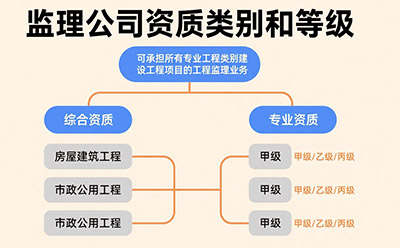 2025深度解析监理公司资质类别与等级划分