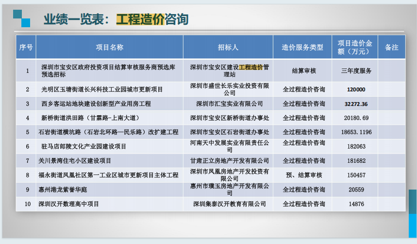 中安项目管理工程造价项目案例列表