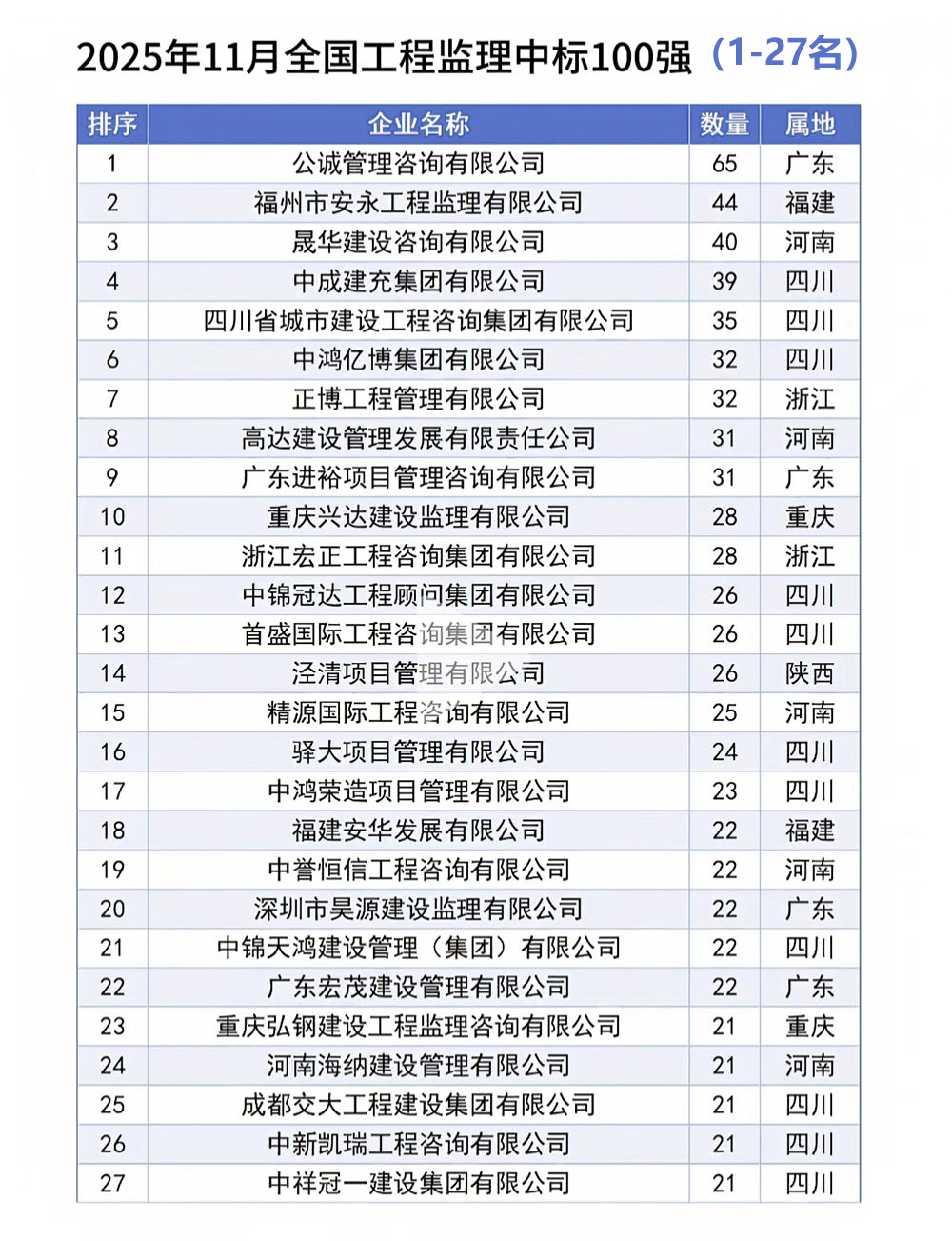 2025年11月全国工程监理中标100强完整榜单1-27名