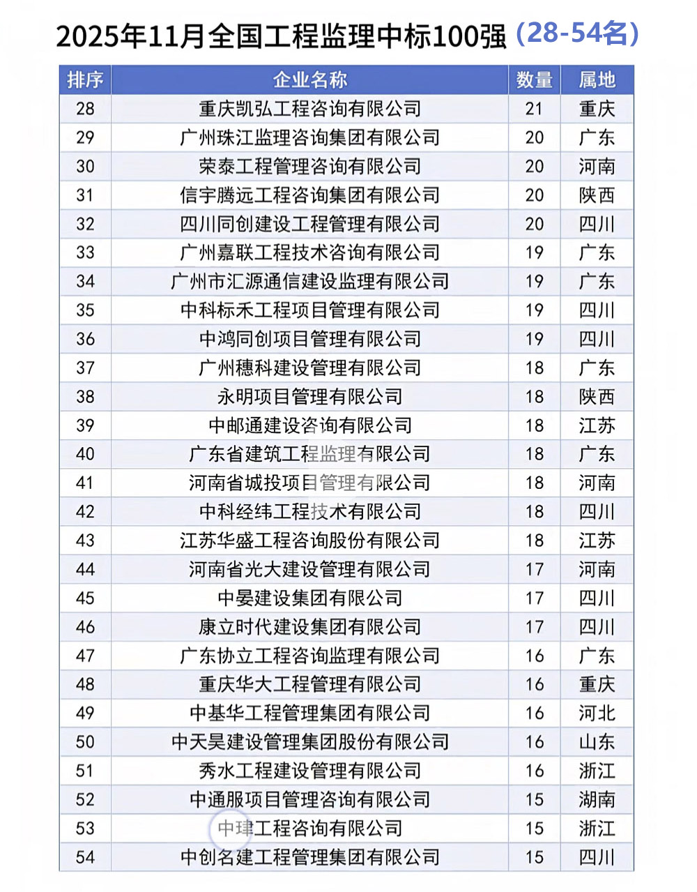 2025年11月全国工程监理中标100强完整榜单28-54名