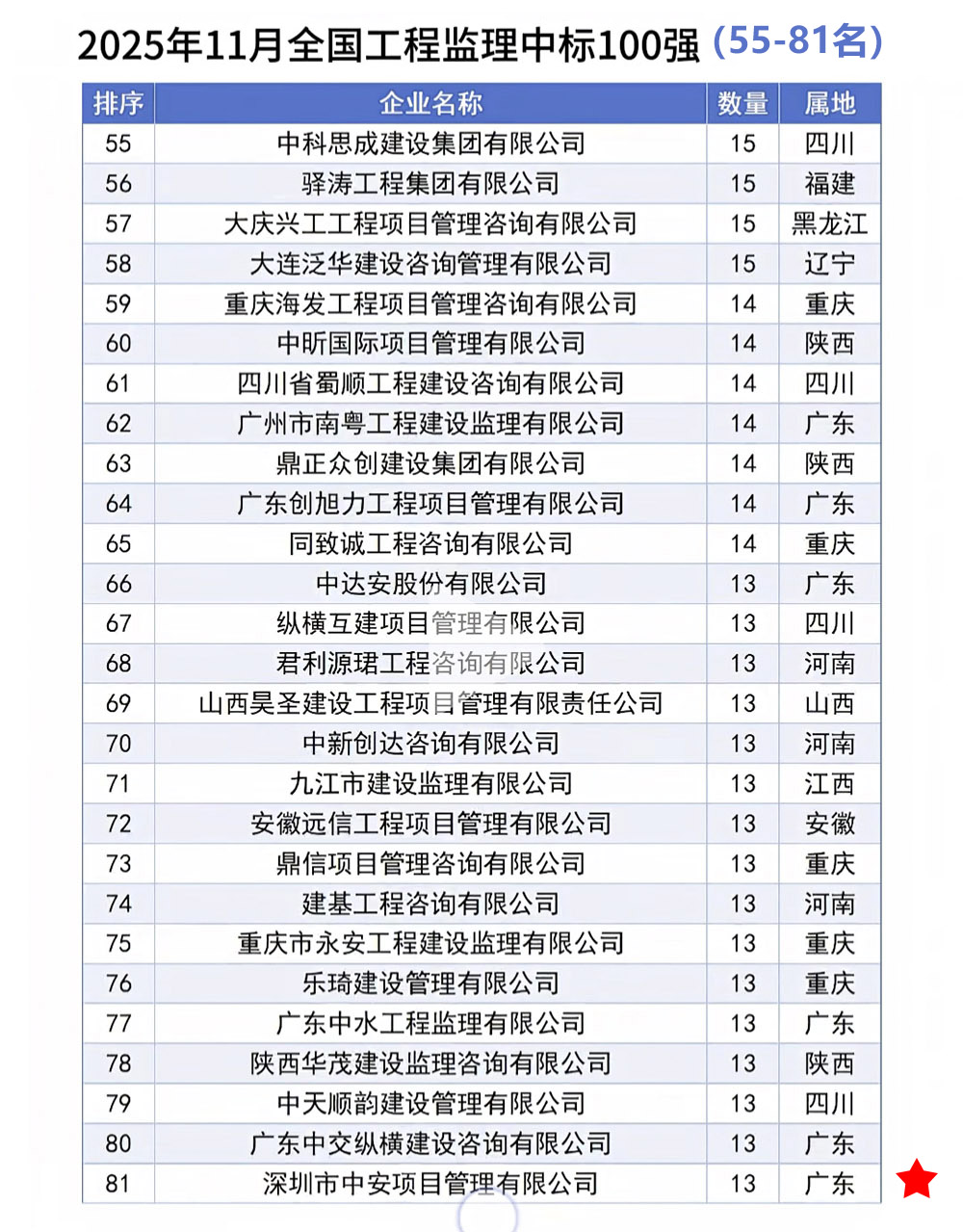2025年11月全国工程监理中标100强完整榜单55-81名