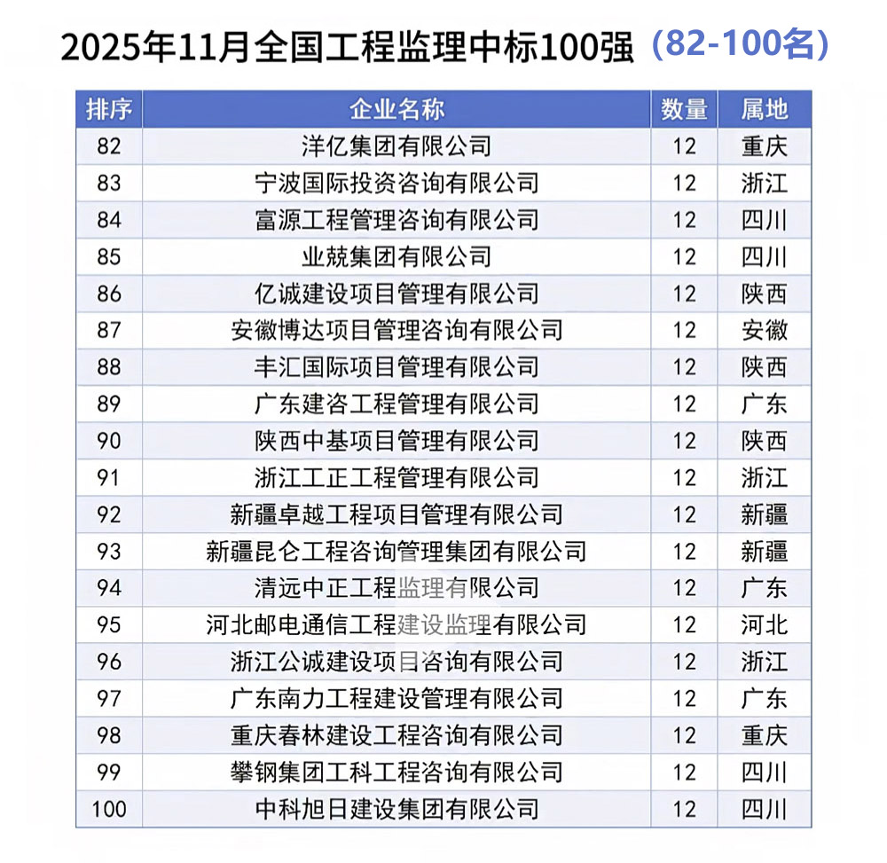 2025年11月全国工程监理中标100强完整榜单82-100名