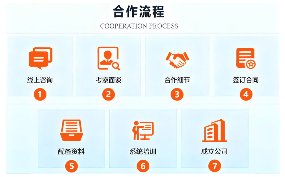 监理公司加盟分公司的合作流程是怎么样的