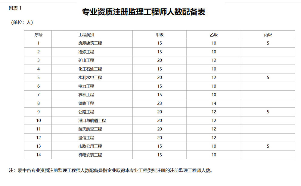 工程监理包含哪些工程类别