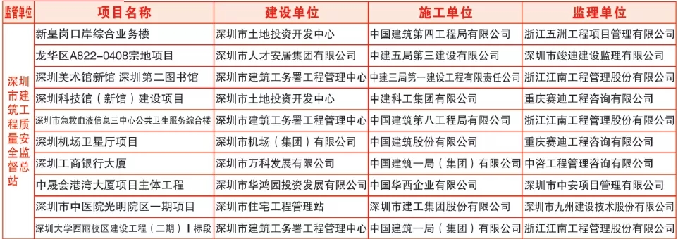 深圳住建局亮剑行动红黑榜名单